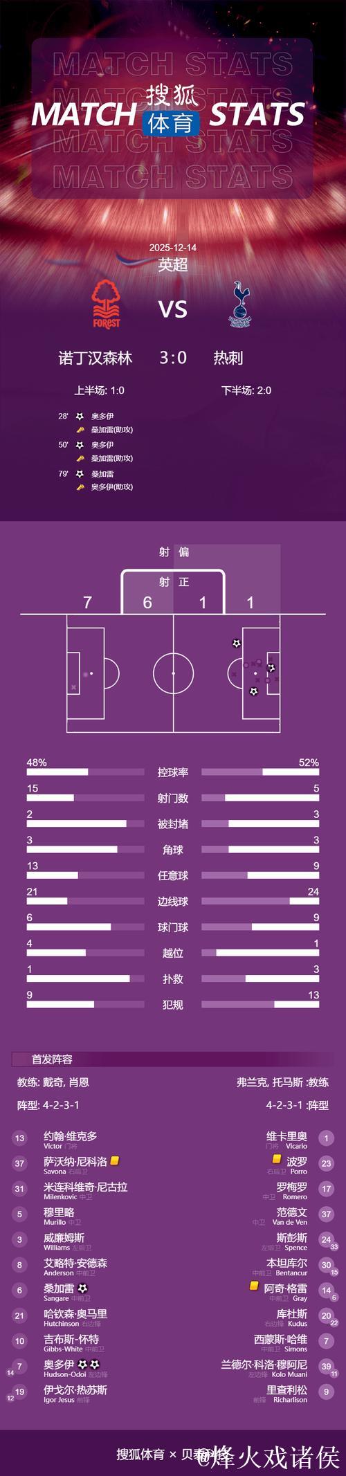 英超-奥多伊大放异彩独造三球 热刺0-3不敌诺丁汉森林