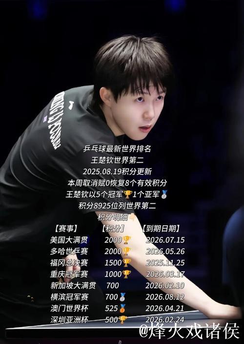 国际乒联最新排名：王楚钦孙颖莎领跑，国乒女单包揽前五